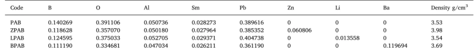 Fig. 3 shows the energy dependence of the obtained μ/ρ calculated at several energies used usually in diagnostic radiology for the PAB, ZPAB, LPAB and BPAB glasses