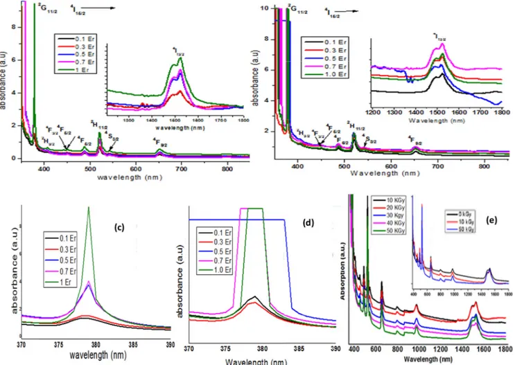 Fig. 1. . Overlaid absorption spectra in UV –Vis-NIR of erbium doped sodium zinc bismuth borate glasses (a) before and (b) after 50 kGy gamma rays irradiation (c) &amp; (d) overlaid UV absorption peak at 385 nm ( 2 G 11/2 ) before and after 50 kGy gamma ir