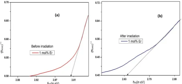 Fig. 2. Tauc ’s plot illustration of indirect allowed transition of ZNBBEr-5 glass (a) before irradiation (b) after 50 kGy gamma irradiation.