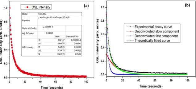 Fig. 7. . (a) Exponential second order decay ﬁtting for 3 kGy gamma OSL UV window for ZNBBEr-5 glass (b) Decay components for the same curve.