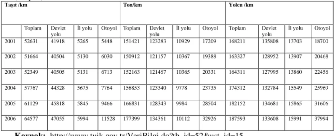 Tablo 3: Devlet Yolu, Ġl Yolu ve Otoyollar Üzerindeki Seyir Ġle Yük ve Yolcu TaĢımaları  (milyon) 