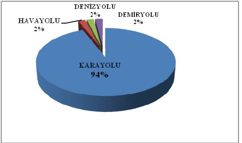 Şekil 2: Lojistiğin Sektörel Dağılımı ( 2004 ) 