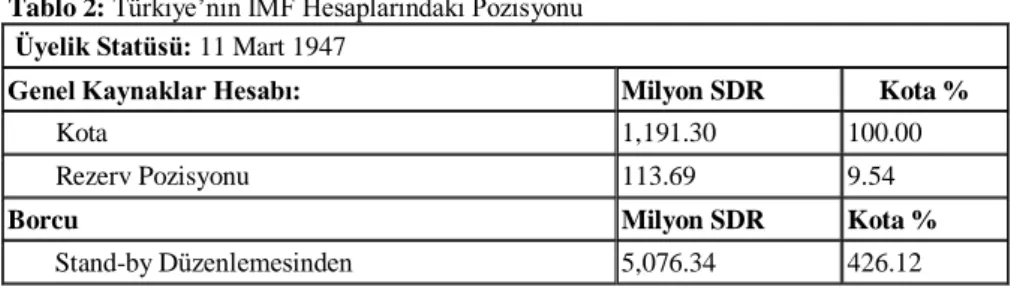 Tablo 2: Türkiye‟nin IMF Hesaplarındaki Pozisyonu   Üyelik Statüsü: 11 Mart 1947  