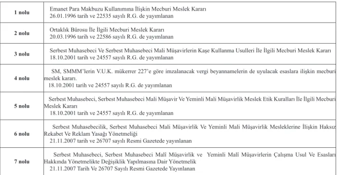 Tablo 4. TÜRMOB Tarafından Yayımlanan Mecburi Meslek Kararları
