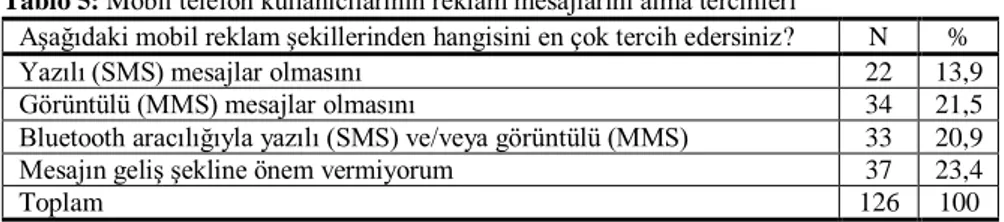 Tablo 5: Mobil telefon kullanıcılarının reklam mesajlarını alma tercihleri 