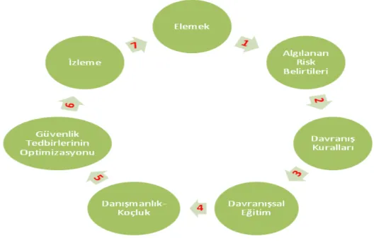 Şekil 2. Mantell ve Albrecht (1994) Tarafından Geliştirilen İşyerinde Saldırganlık ve  Şiddetle Mücadelede 7 (Yedi) Adım