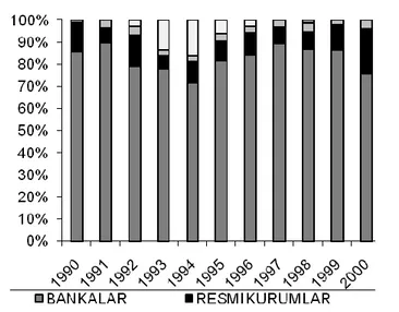 Şekil 2: Türkiye’de 1990 – 2000 Dönemi İç Borçlanmanın Alıcılara Göre Dağılımı 