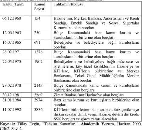 Tablo 4: Türkiye’de 1960 Sonrası Çıkarılan Tahkim Kanunları  Kanun Tarihi  Kanun 