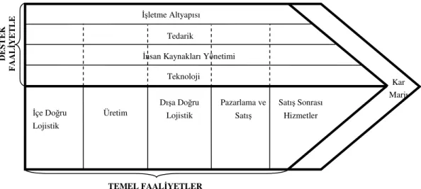 Şekil 1: Porter’ın İşletmeler için Değer Zinciri Modeli 