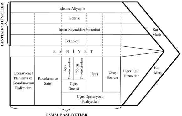Şekil 3: Havayolu İşletmeleri Değer Zinciri