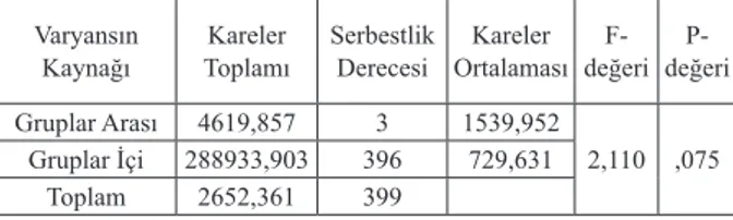 Çizelge 31: Yaş Değişkenine İlişkin İmaj Yönetimi ve Kurtlar Vadisi  Örneği Konusundaki Görüşlere İlişkin  Varyans Analizi Sonuçları