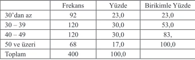 Çizelge 1: Yaş Değişkeninin Frekans Dağılımlarına Alt Sonuçlar Frekans Yüzde Birikimle Yüzde