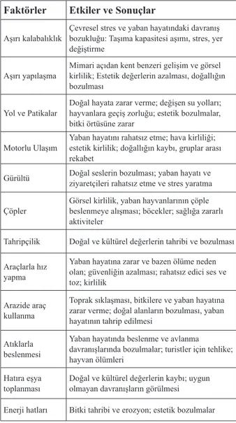 Çizelge 2. Eko turizmin başlıca olumsuz etkileri ve sonuçları Faktörler  Etkiler ve Sonuçlar