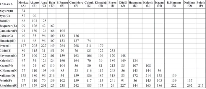 Şekil 2.  Aksaray İli En Küçük Yayılan Ağaç Algoritması A= Merkez  B= Ağaçören C= Eskil D= Gülağaç  E= Güzelyurt F= Ortaköy G= Sarıyahşi 25 B G C A F E D 44 33 70 55 26 