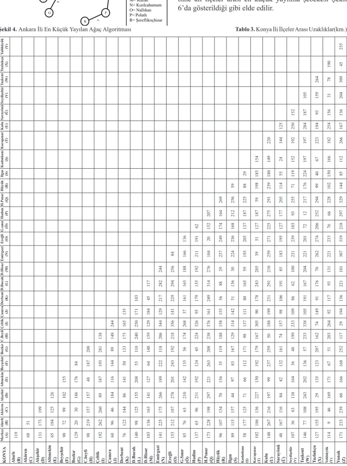 Tablo 3. Konya İli İlçeler Arası Uzaklıklar(km.)Şekil 4. Ankara İli En Küçük Yayılan Ağaç Algoritması