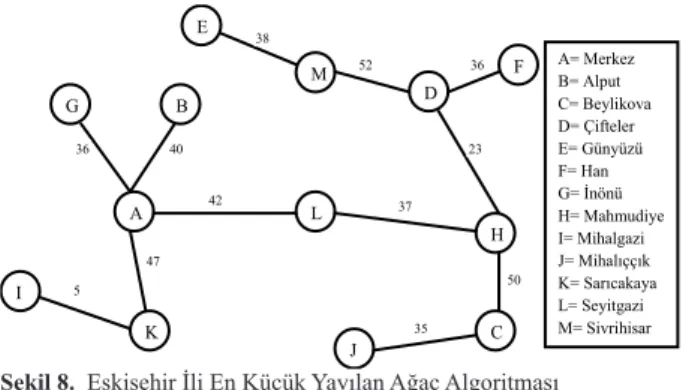 Şekil 8.  Eskişehir İli En Küçük Yayılan Ağaç Algoritması