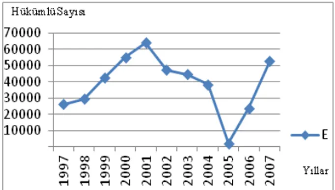 Tablo 2. 1997-2007 Yıllarına Ait Yaş Grupları ve Yüzdesel Dağılımları