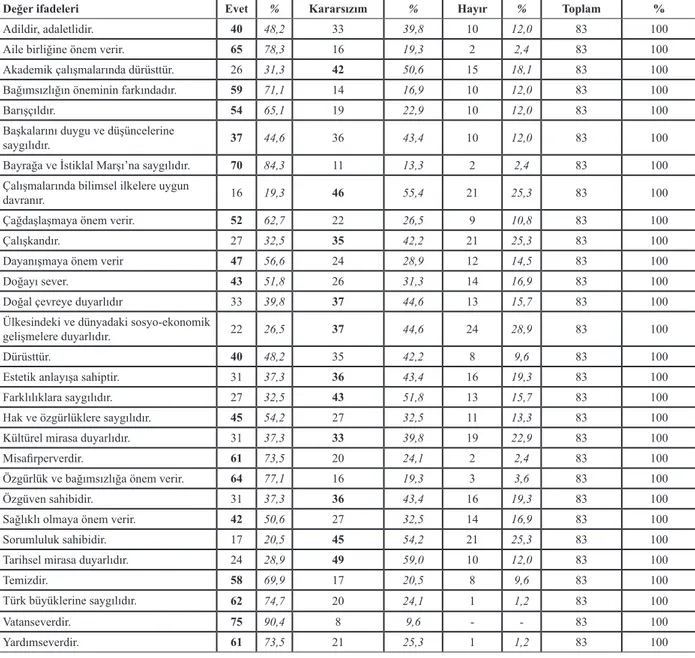 Tablo 4. Öğrencilerin sahip oldukları değerlere ilişkin tarih öğretmenlerinin görüşleri