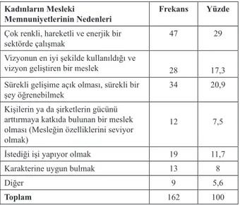 Çizelge 3.Halkla İlişkiler Mesleğinde Çalışan Kadınlara Göre Halkla  İlişkilerin Bir Kadın Mesleği Olup-Olmadığı