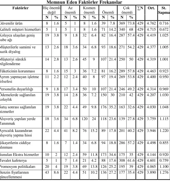 Tablo 10- Satın Alırken Satın Alınan Yerlerle Ġlgili Tüketiciyi  Memnun Eden Faktörler Frekanslar 