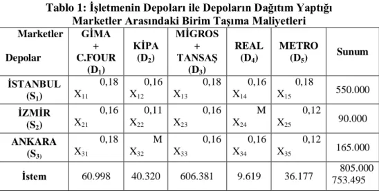 Tablo 1: ĠĢletmenin Depoları ile Depoların Dağıtım Yaptığı  Marketler Arasındaki Birim TaĢıma Maliyetleri  Marketler  Depolar  GĠMA +  C.FOUR  (D 1 )  KĠPA (D2)  MĠGROS + TANSAġ (D3)  REAL (D4)  METRO (D5)  Sunum  ĠSTANBUL  (S 1 )  0,18X11 0,16X12 0,18X13 