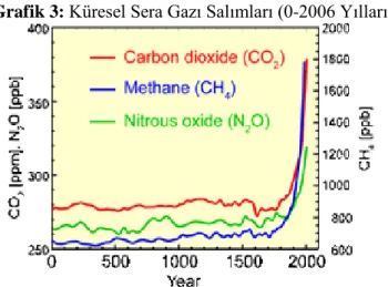 Grafik 3: Küresel Sera Gazı Salımları (0-2006 Yılları) 