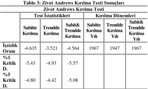 Tablo 3: Zivot Andrews Kırılma Testi Sonuçları  Zivot Andrews Kırılma Testi 
