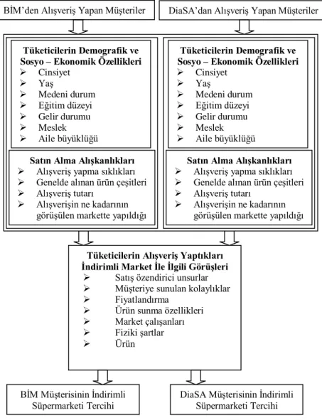 ġekil 1 : AraĢtırma Modeli 