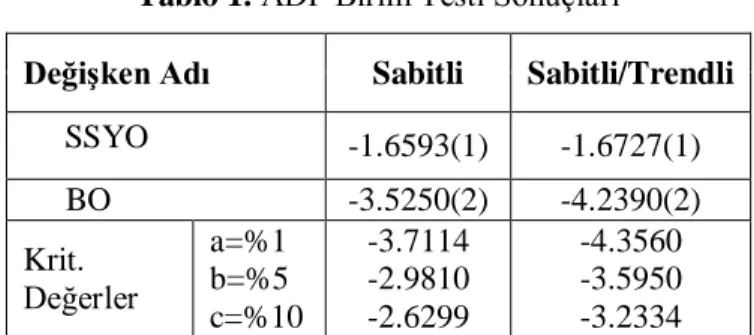 Tablo 1. ADF Birim Testi Sonuçları 