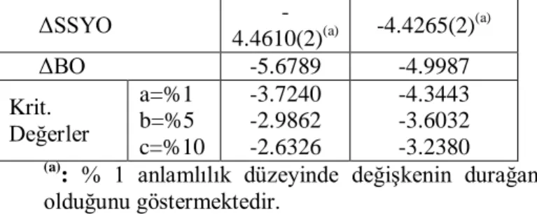 Tablo  1’de  görüldüğü  gibi,  değişkenlerin  orijinal  değerlerine  ait  ADF  istatistiklerin  mutlak  değerleri,  çeşitli  anlamlılık  düzeylerindeki  MacKinnon  kritik  değerlerinin  mutlak  değerlerinden  küçüktür