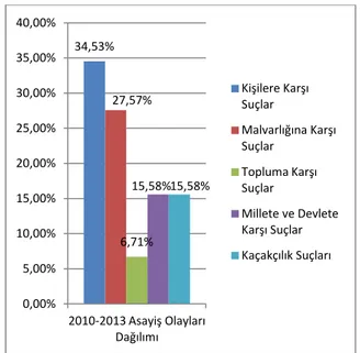 Grafik  incelendiğinde  Kırıkkale  ilinde  yoğunluklu  olarak  kişilere karşı suçların ve mal varlığına karşı suçların işlendiği  görülmektedir
