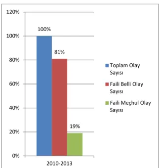 Grafik 3. 2010- 2013 Cinsel Dokunulmazlığa Karşı Suçların  Faili Meçhul- Faili Belli Olay Mukayesesi 