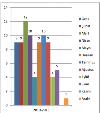 Grafik 6. 2010- 2013 Hırsızlık Suçlarının Mukayesesi Kaynak: Kırıkkale Adliyesi Arşivi (2013)