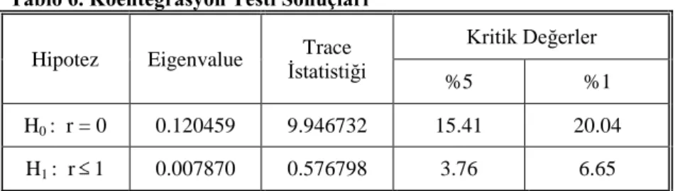Tablo 7. Granger Nedensellik Testi Sonuçları  Granger Nedensellik Testleri 