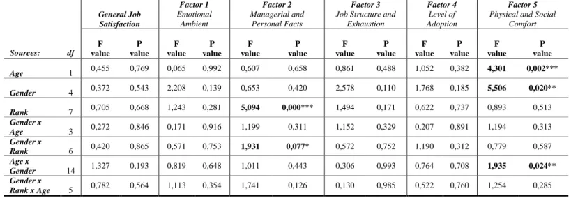Table  3:  ANOVA  Results:  general  job  satisfaction  and  satisfactions  derived  from  emotional  ambient,  managerial  and  personal  facts,  job  structure  and  exhaustion,  level  of  adoption  and  physical  and  social  comfort