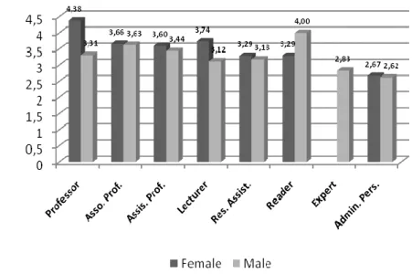 Figure 3 Histogram of ANOVA results: gender x rank on satisfaction with  managerial and personal facts 