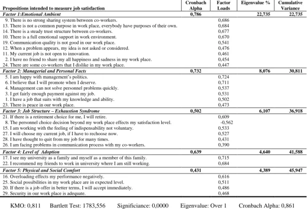 Table 2: Factor Analysis Related with Factors that Effects Job Satisfaction 