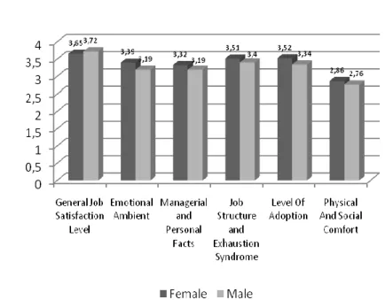 Figure  1  Histogram  showing  the  relationship  between  gender  and  overall  satisfaction  and  between  gender  and  satisfaction  related  with  emotional  ambient,  managerial  and  personal  facts,  job  structure  and  exhaustion  syndrome, level 