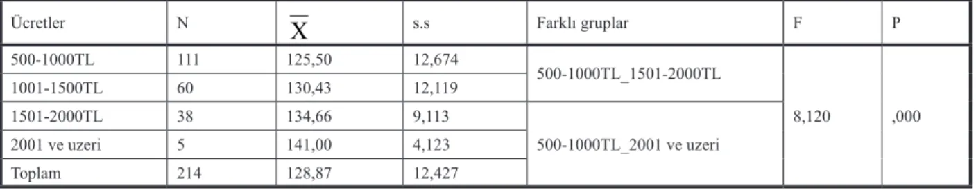 Tablo 3.9. Elde Edilen Gelir ve İş Değerleri Dönüşümü