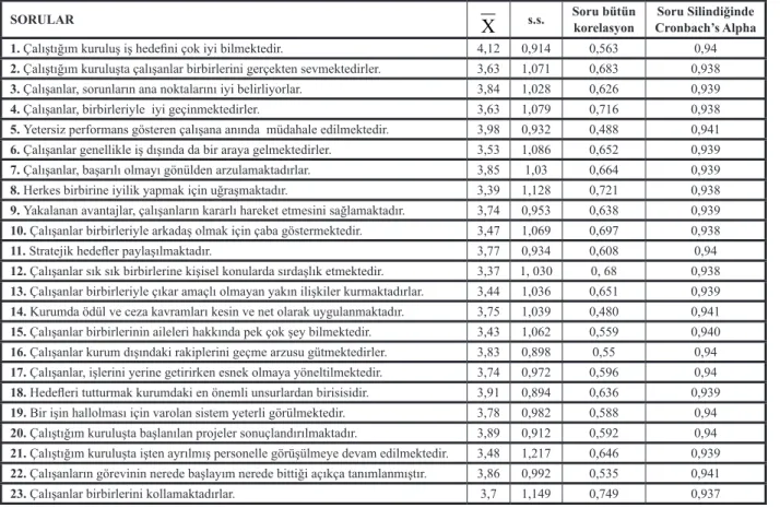 Tablo 3. 1. Örgüt Kültürü Ölçeğinin Betimleyici İstatistiği