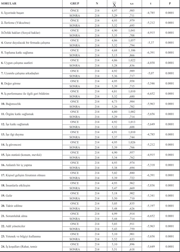 Tablo 3.4. İş değerlerinin dönüşümü