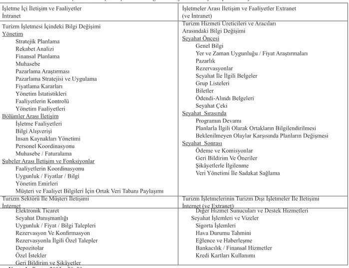 Tablo 6. Turizm Sektörü İçerisinde İletişim Biçimleri ve Bilgi Teknolojileri Kanalıyla Yapılan Faaliyetler İşletme İçi İletişim ve Faaliyetler