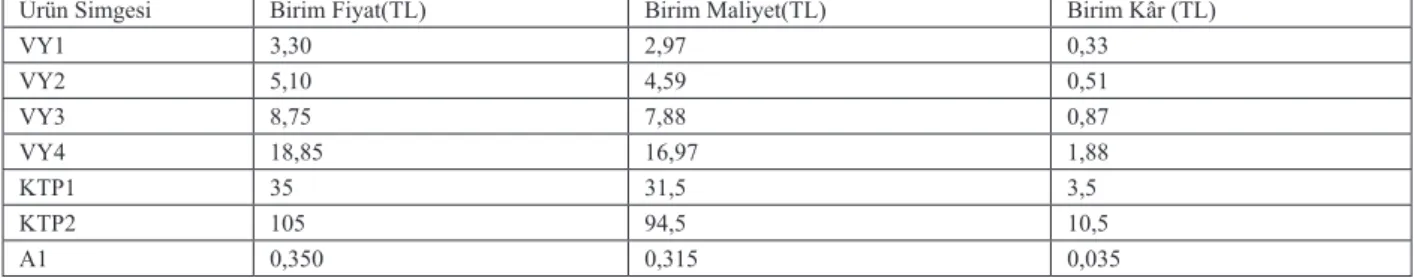 Tablo 2. Modeldeki Değişkenlerin Birim Fiyat-Maliyet-Kâr Değerleri