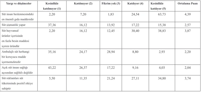 Çizelge 1. Tüketicilerin Süt ile İlgili Ön Yargıları ve Düşüncelerine İlişkin Bulgular (%)