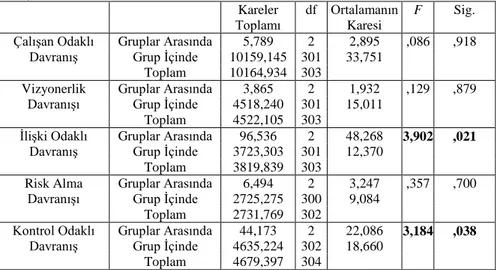 Çizelge  4:  Hiyerarşik  Düzey  ile  Liderlik  Davranışları  Algılamasına  Yönelik  ANOVA  Sonuçları  Kareler  Toplamı  df  Ortalamanın  Karesi  F  Sig
