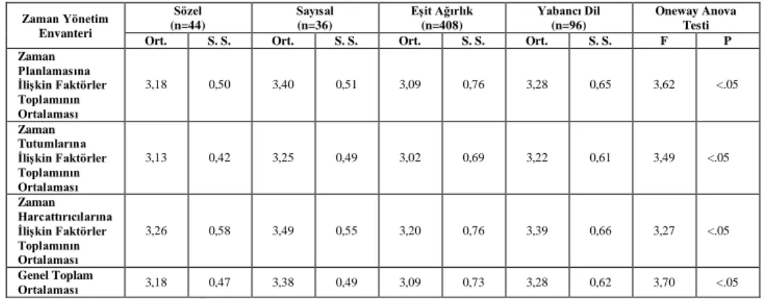 Tablo 11: ÖSS Puan Türüne Göre Zaman Yönetim Becerileri 