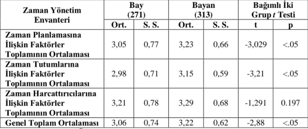 Tablo 12: Cinsiyete Göre Zaman Yönetim Becerileri 