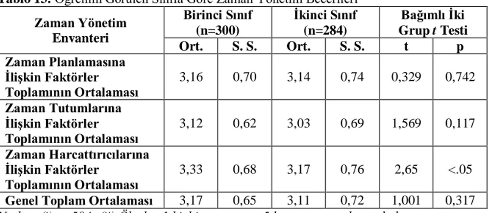 Tablo 13: Öğrenim Görülen Sınıfa Göre Zaman Yönetim Becerileri  Zaman Yönetim  Envanteri  Birinci Sınıf (n=300)  İkinci Sınıf (n=284)  Bağımlı İki  Grup t Testi  Ort