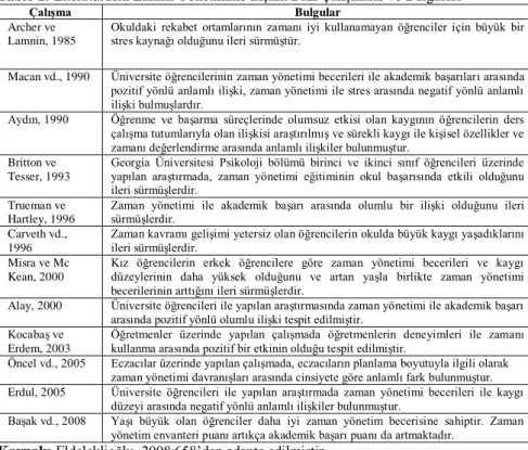 Tablo 1: Literatürdeki Zaman Yönetimine İlişkin Bazı Çalışmalar ve Bulguları 