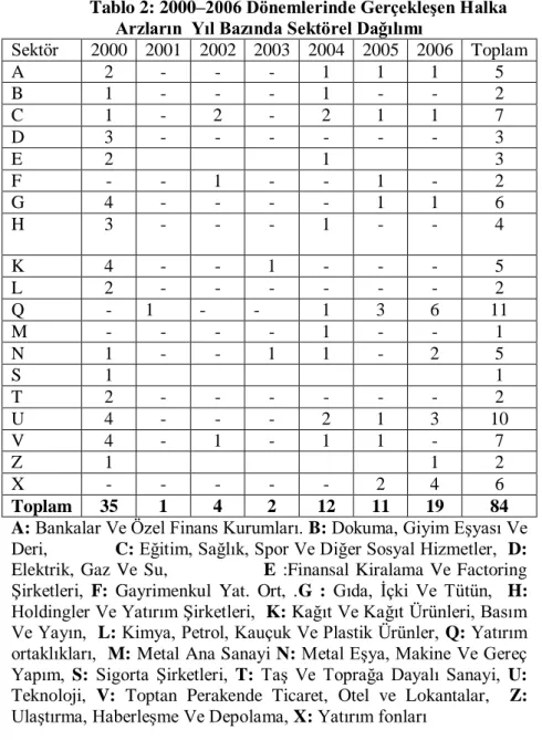Tablo 2: 2000–2006 Dönemlerinde Gerçekleşen Halka  Arzların  Yıl Bazında Sektörel Dağılımı 